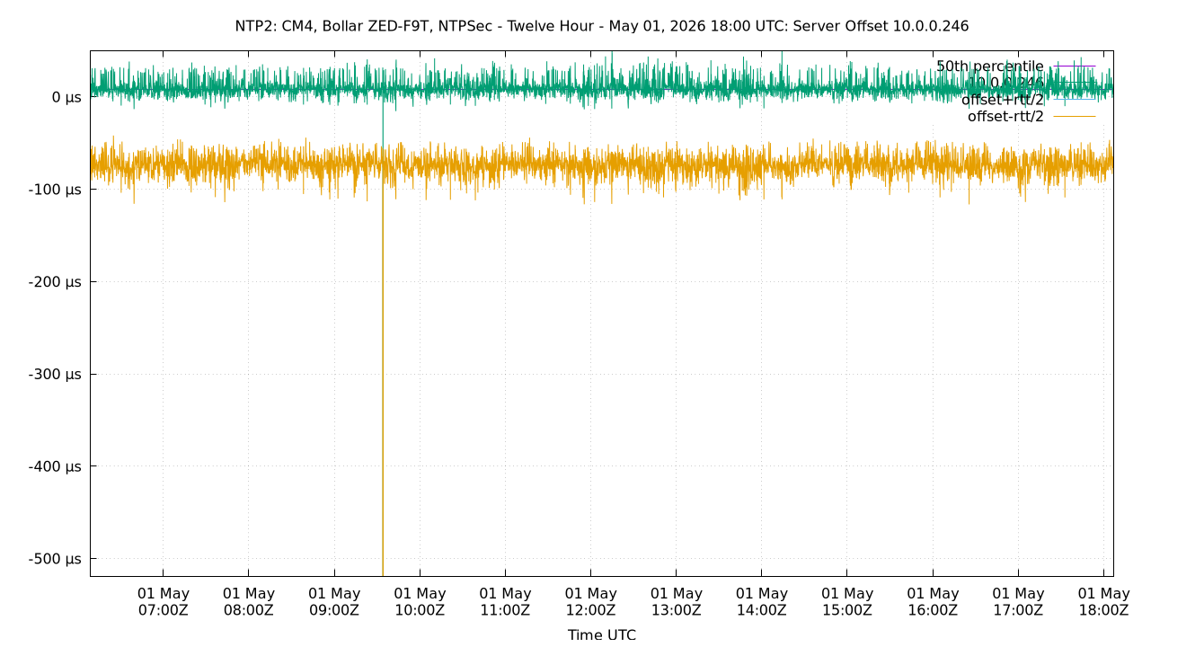 peer offset 10.0.0.246 plot