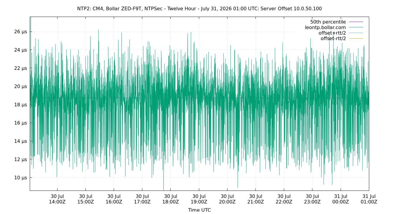 peer offset 10.0.50.100 plot