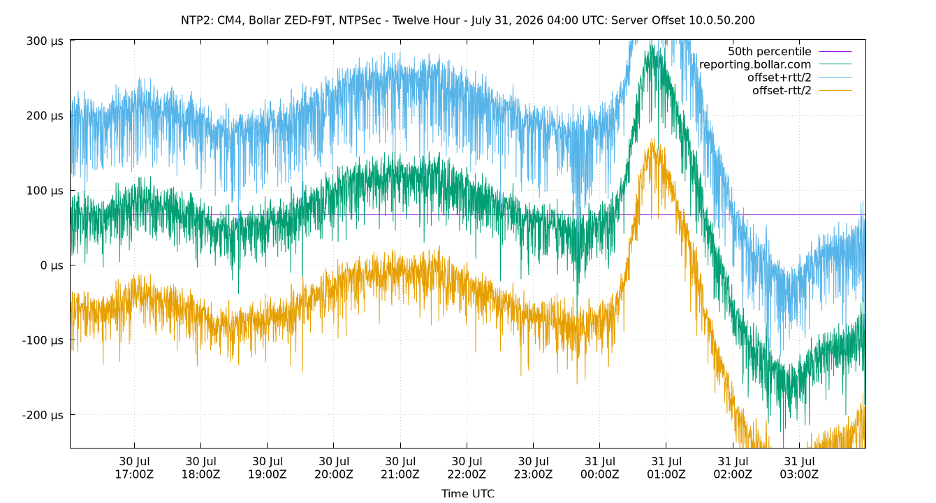 peer offset 10.0.50.200 plot