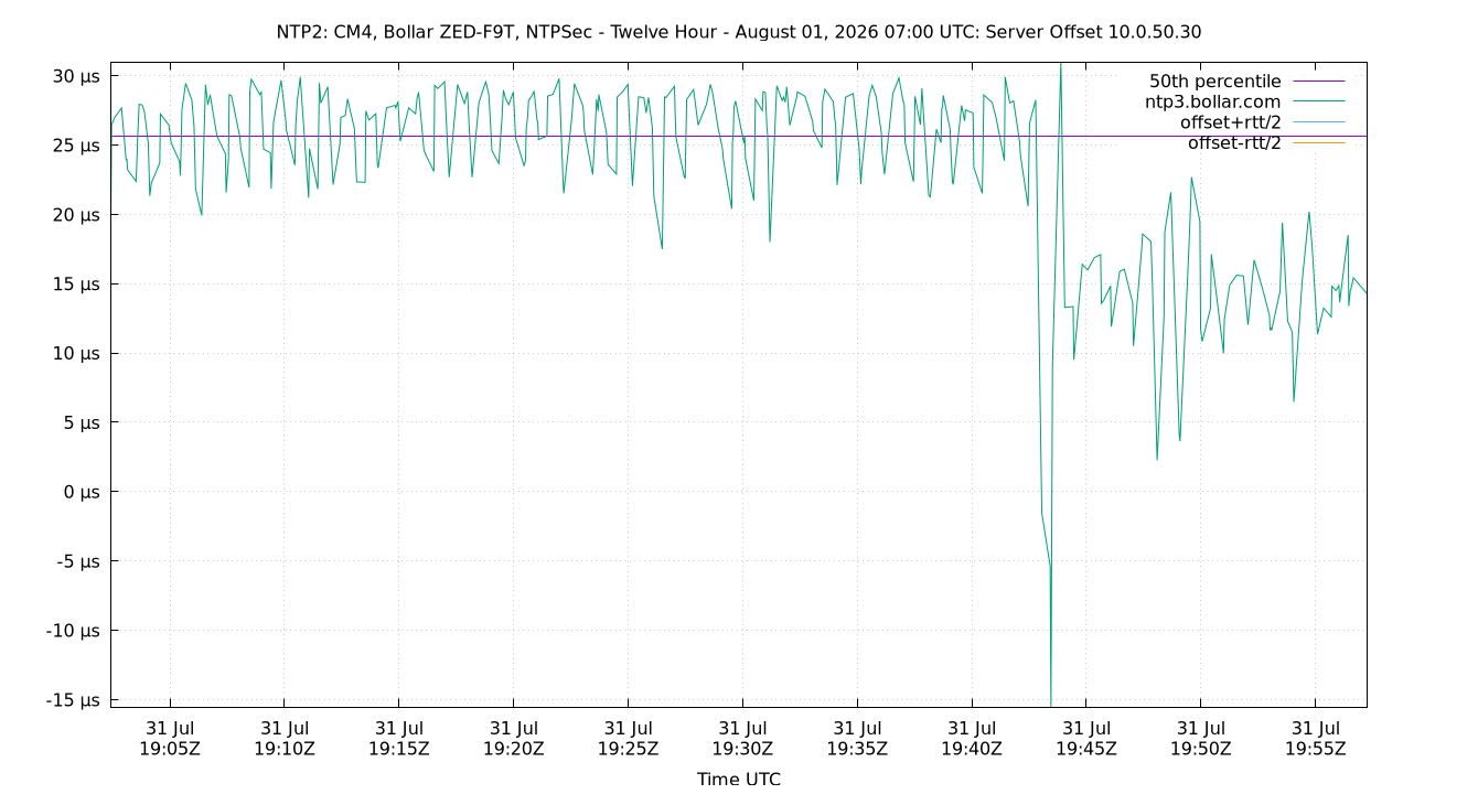 peer offset 10.0.50.30 plot