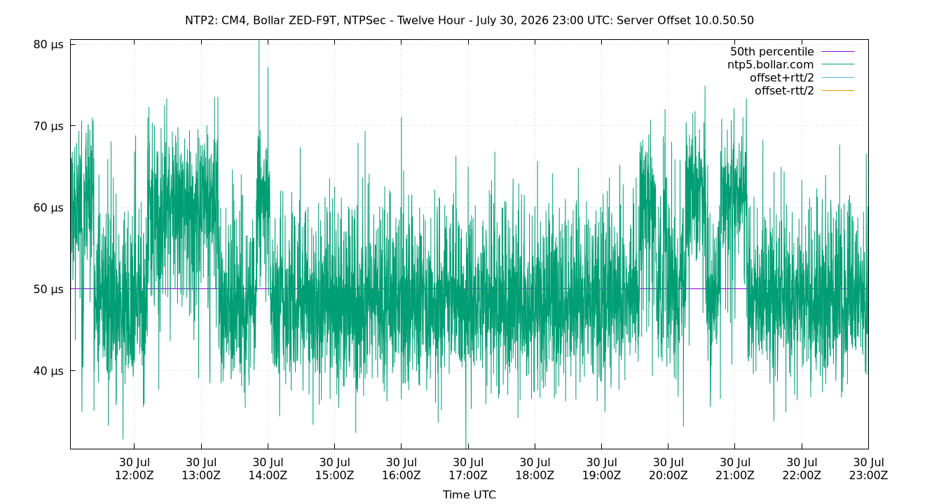 peer offset 10.0.50.50 plot