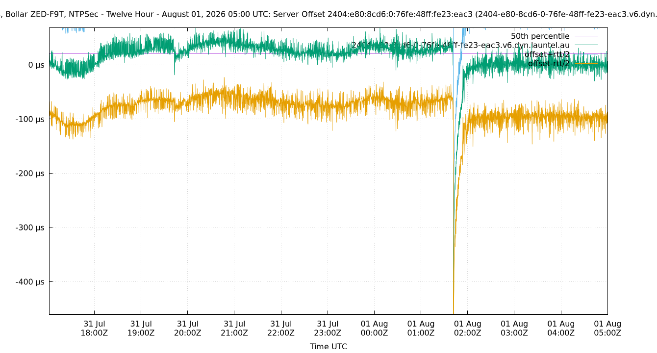 peer offset 2404:e80:8cd6:0:76fe:48ff:fe23:eac3 plot