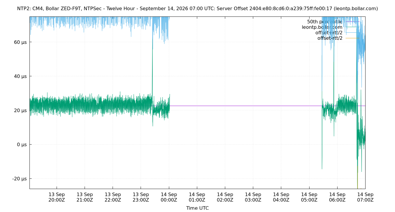 peer offset 2404:e80:8cd6:0:a239:75ff:fe00:17 plot