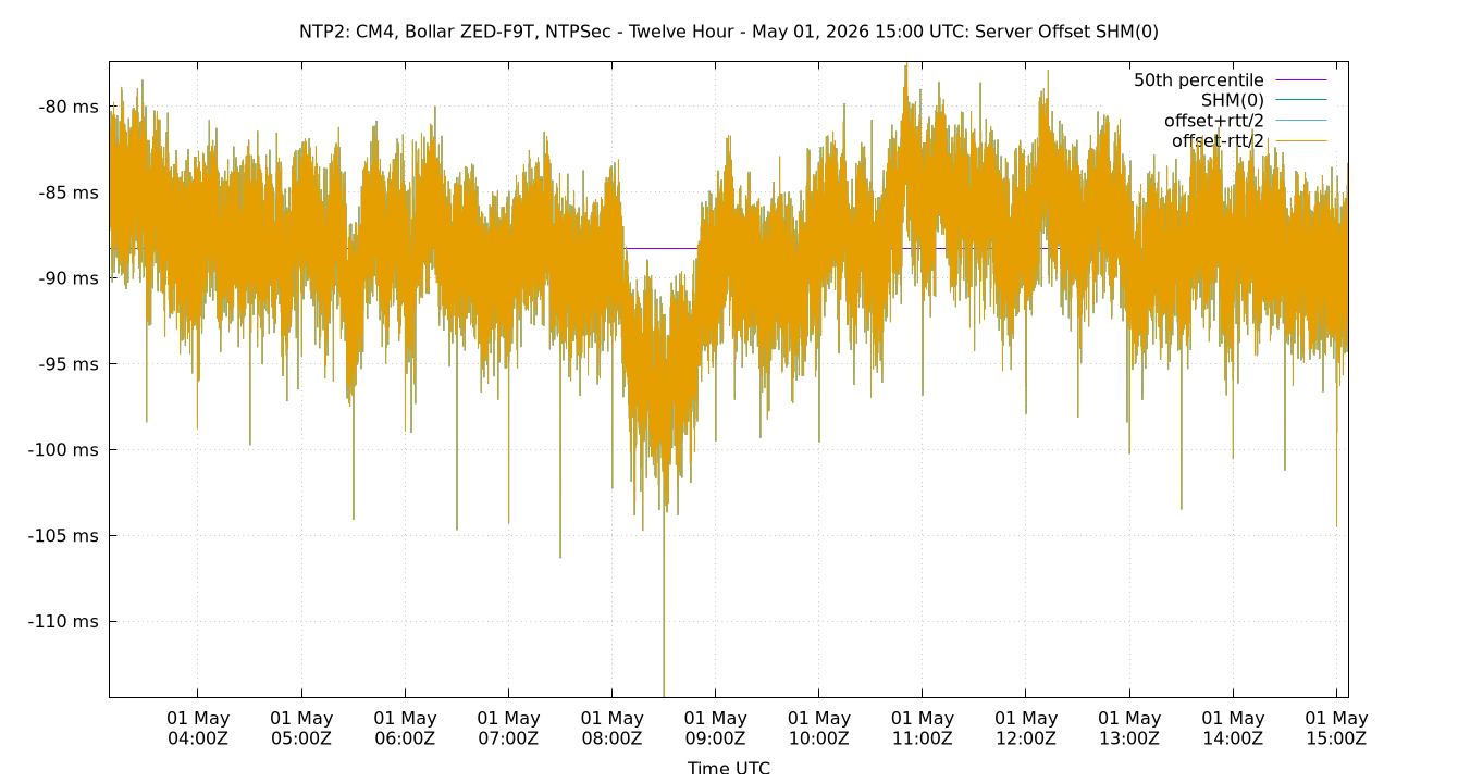 peer offset SHM(0) plot