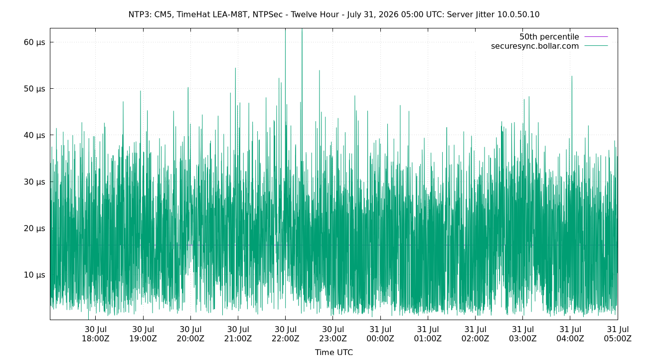 peer jitter 10.0.50.10 plot
