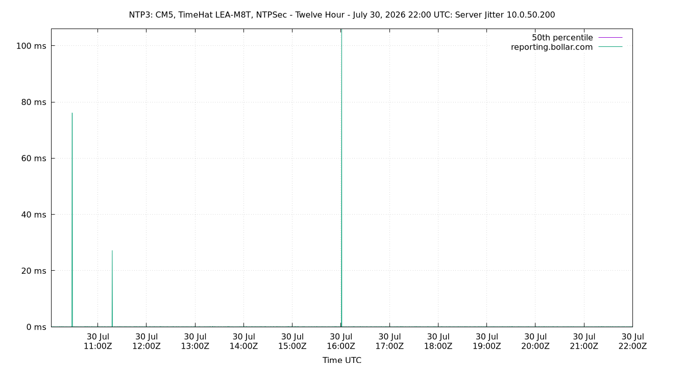 peer jitter 10.0.50.200 plot
