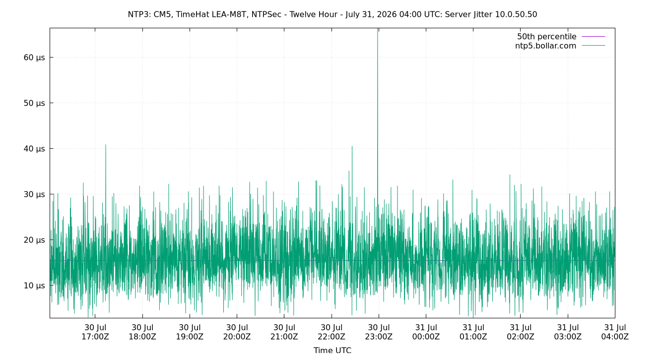 peer jitter 10.0.50.50 plot