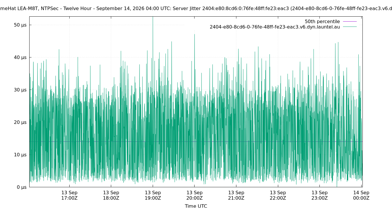 peer jitter 2404:e80:8cd6:0:76fe:48ff:fe23:eac3 plot