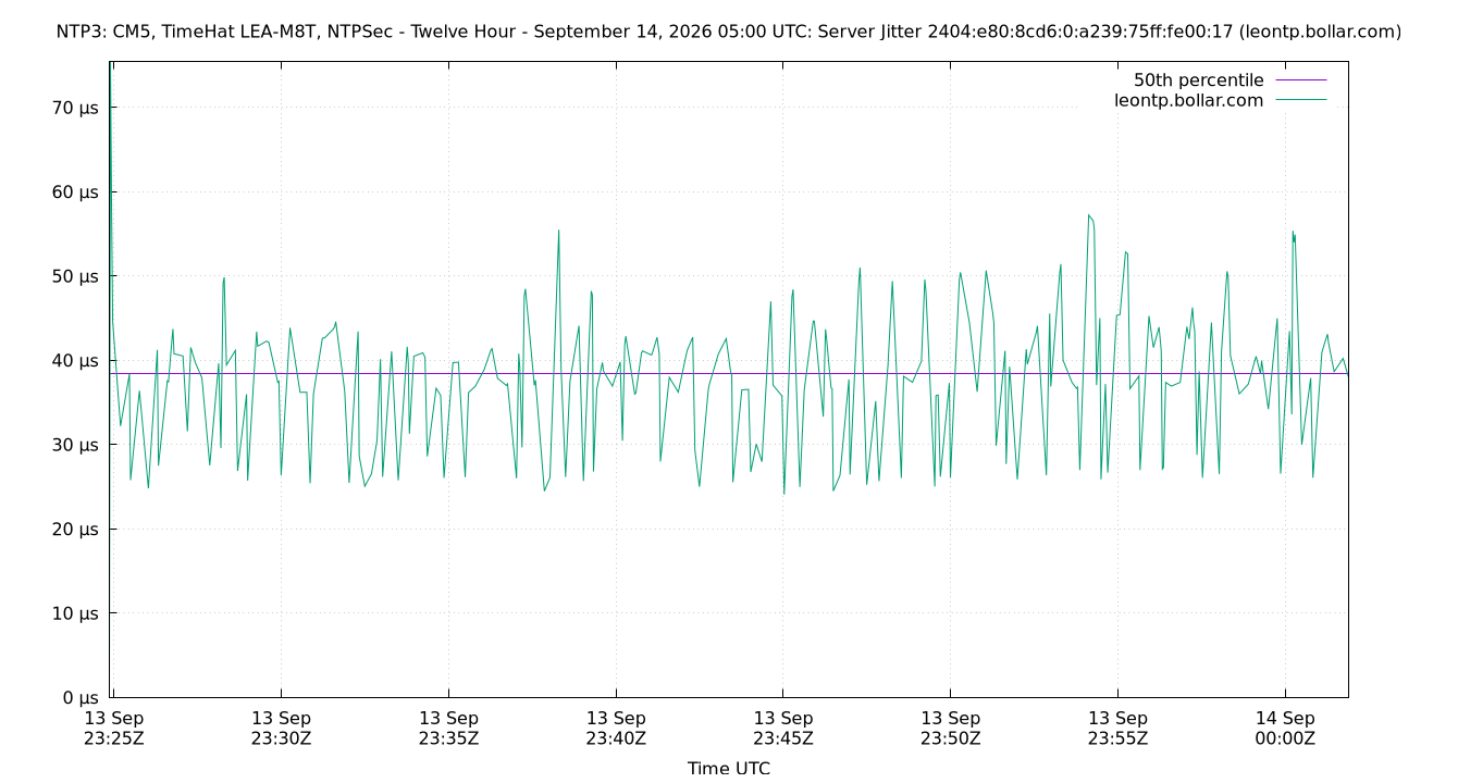 peer jitter 2404:e80:8cd6:0:a239:75ff:fe00:17 plot