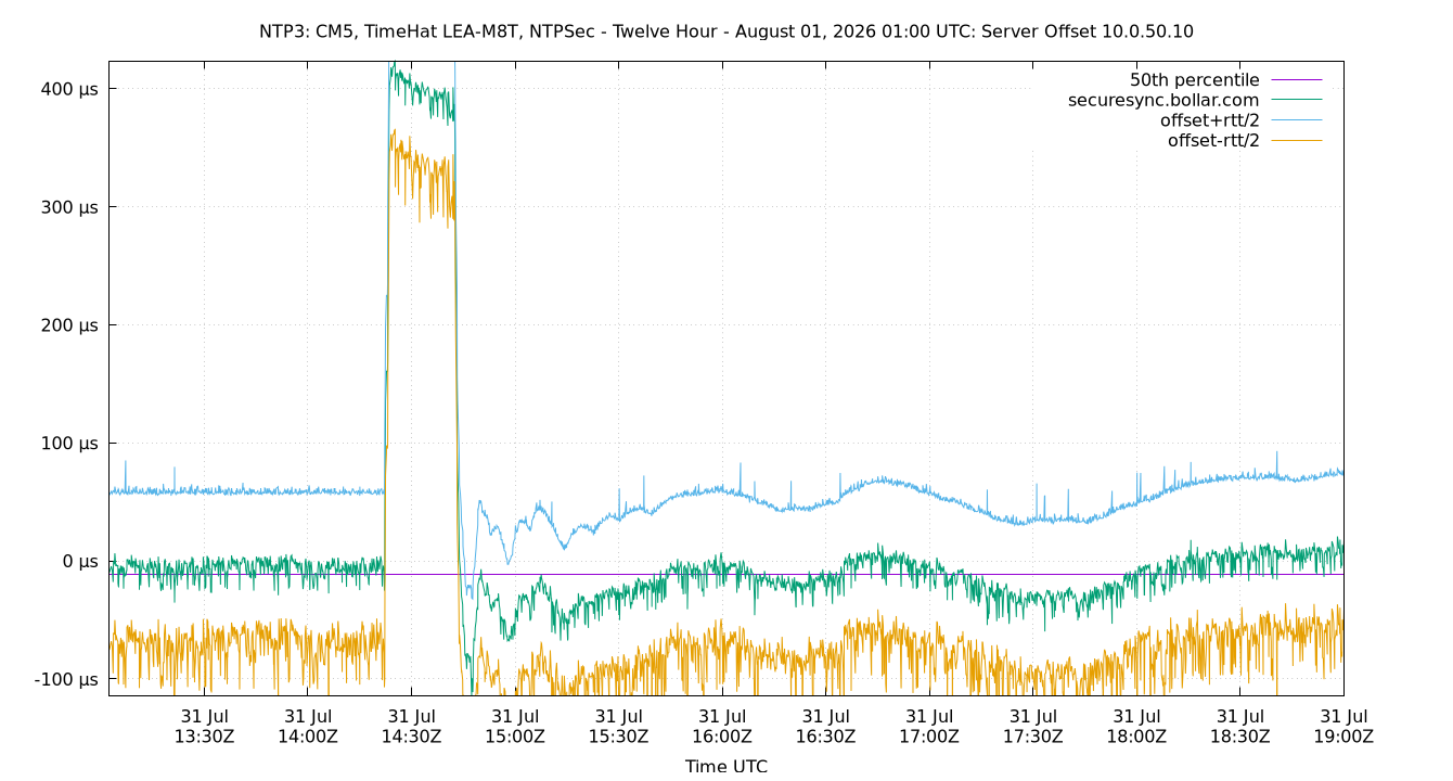 peer offset 10.0.50.10 plot