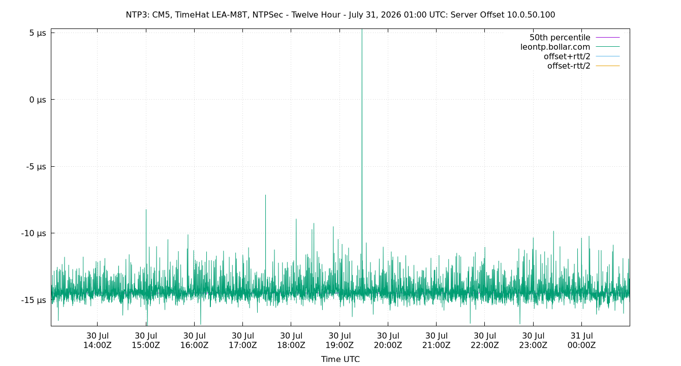 peer offset 10.0.50.100 plot