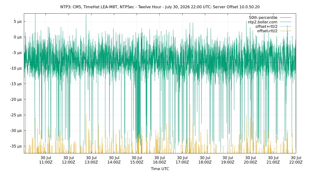 peer offset 10.0.50.20 plot