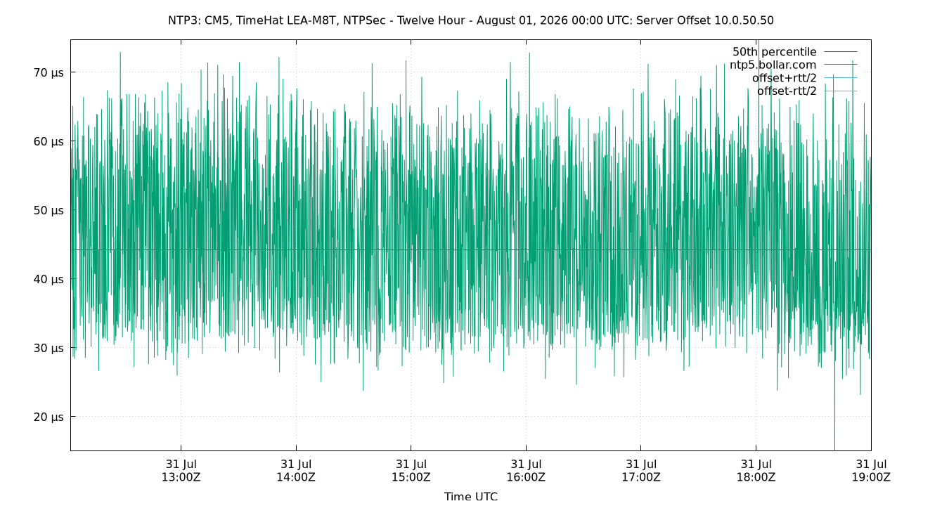 peer offset 10.0.50.50 plot