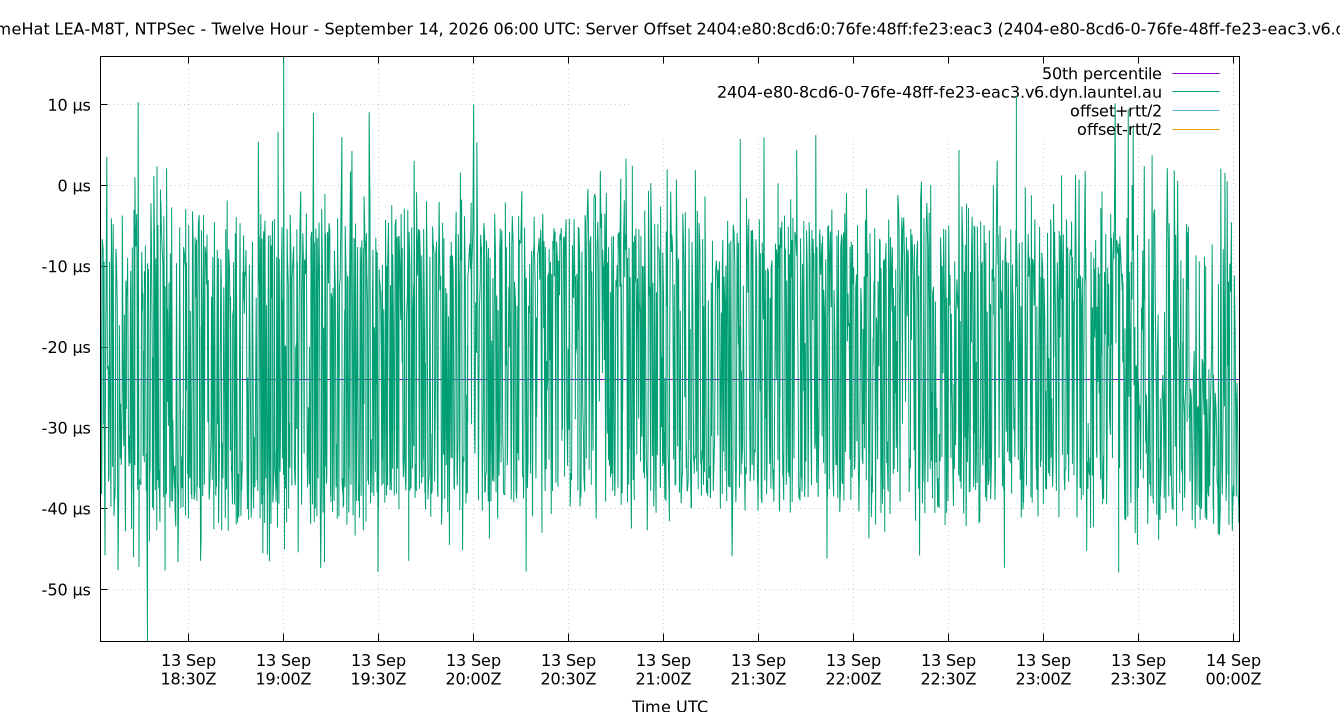 peer offset 2404:e80:8cd6:0:76fe:48ff:fe23:eac3 plot