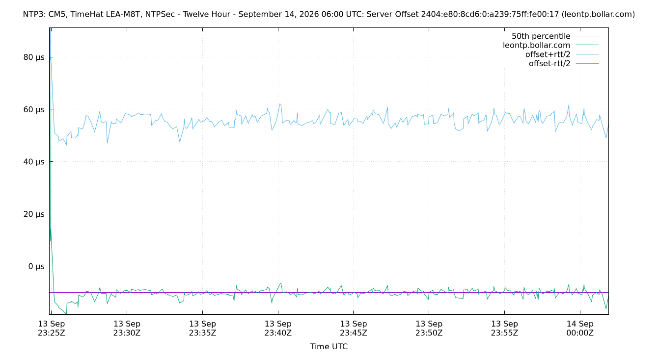 peer offset 2404:e80:8cd6:0:a239:75ff:fe00:17 plot