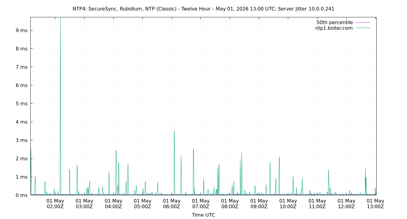 peer jitter 10.0.0.241 plot