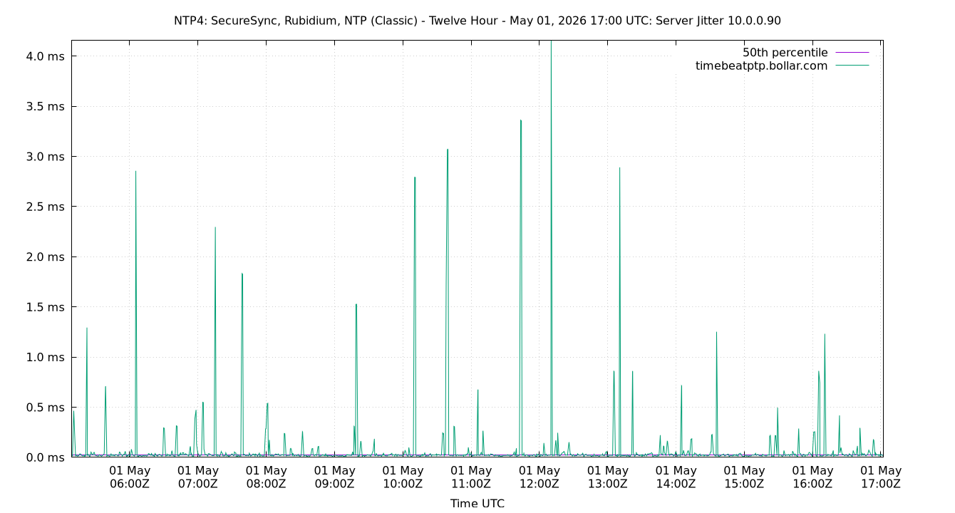peer jitter 10.0.0.90 plot