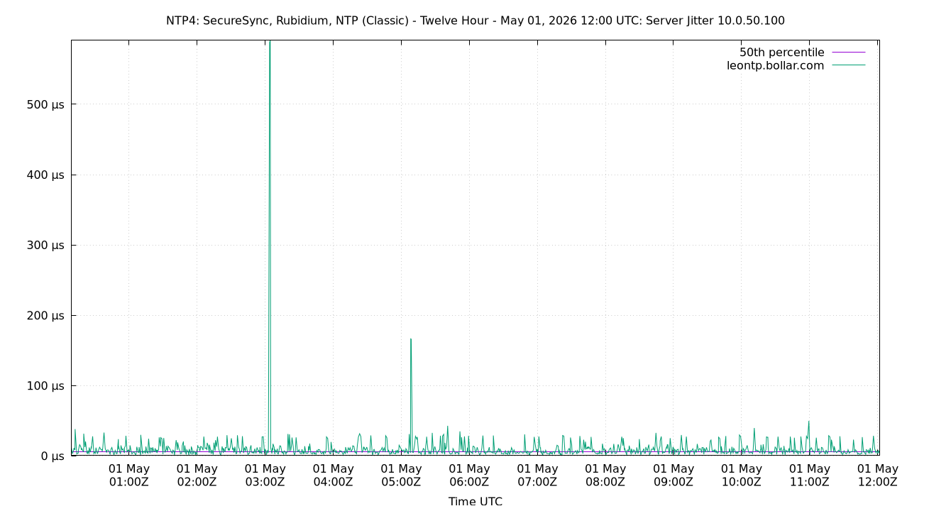 peer jitter 10.0.50.100 plot