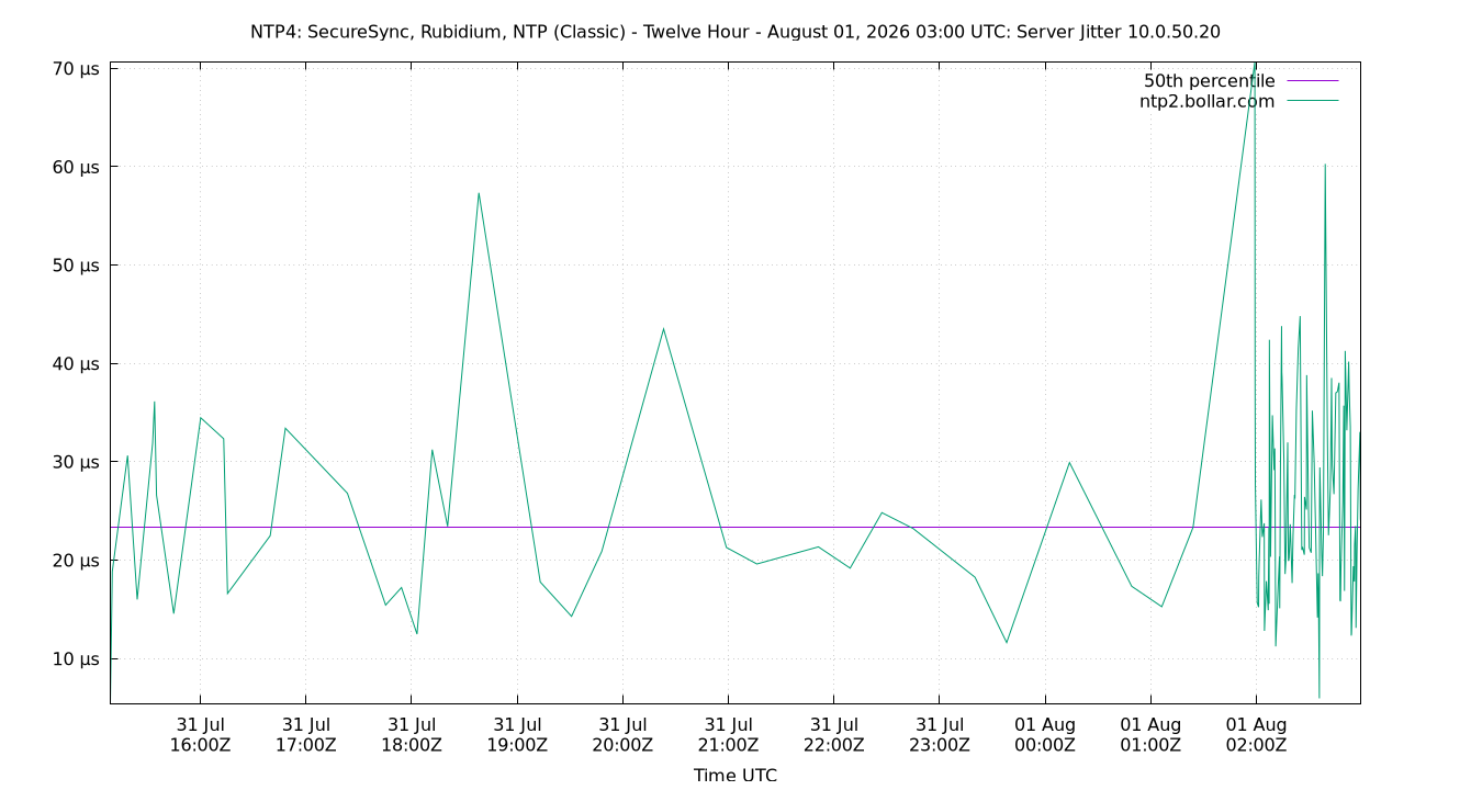 peer jitter 10.0.50.20 plot
