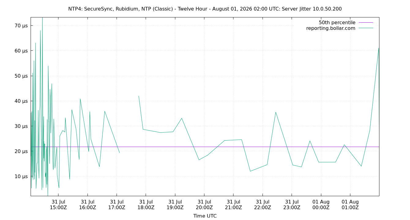peer jitter 10.0.50.200 plot