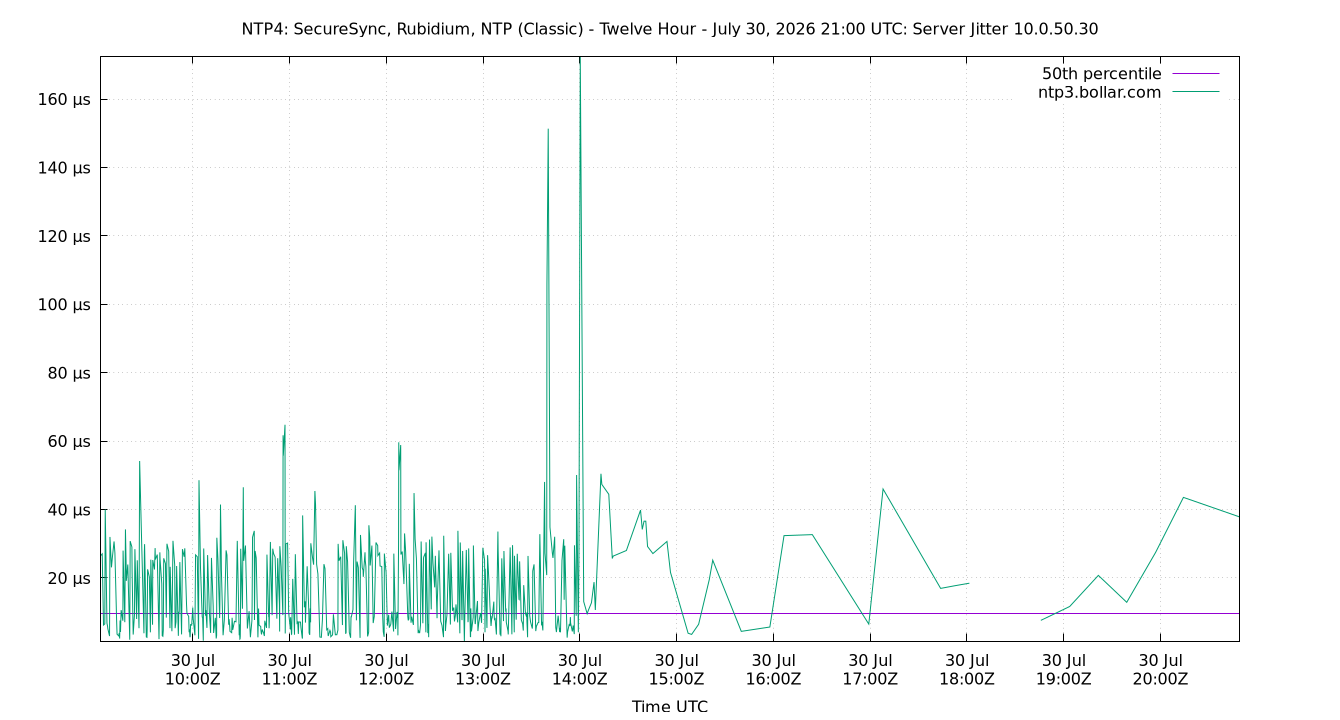 peer jitter 10.0.50.30 plot