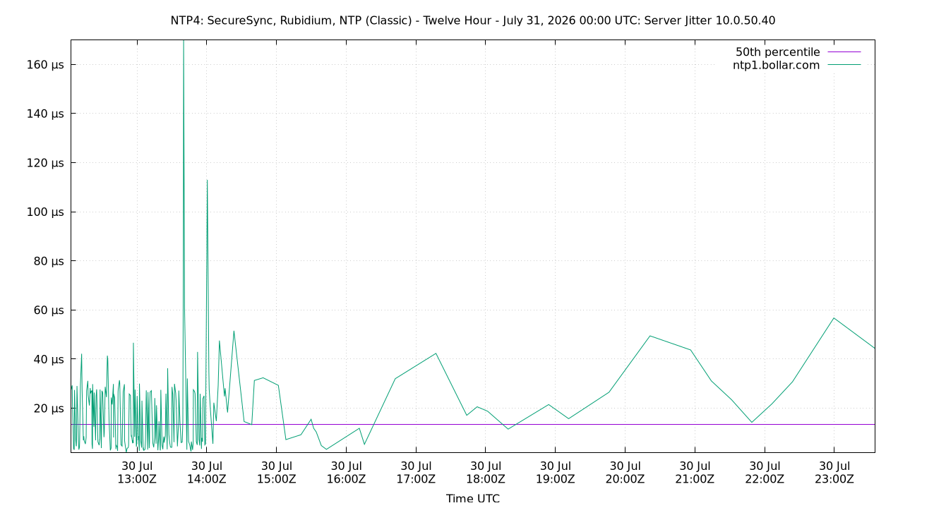 peer jitter 10.0.50.40 plot