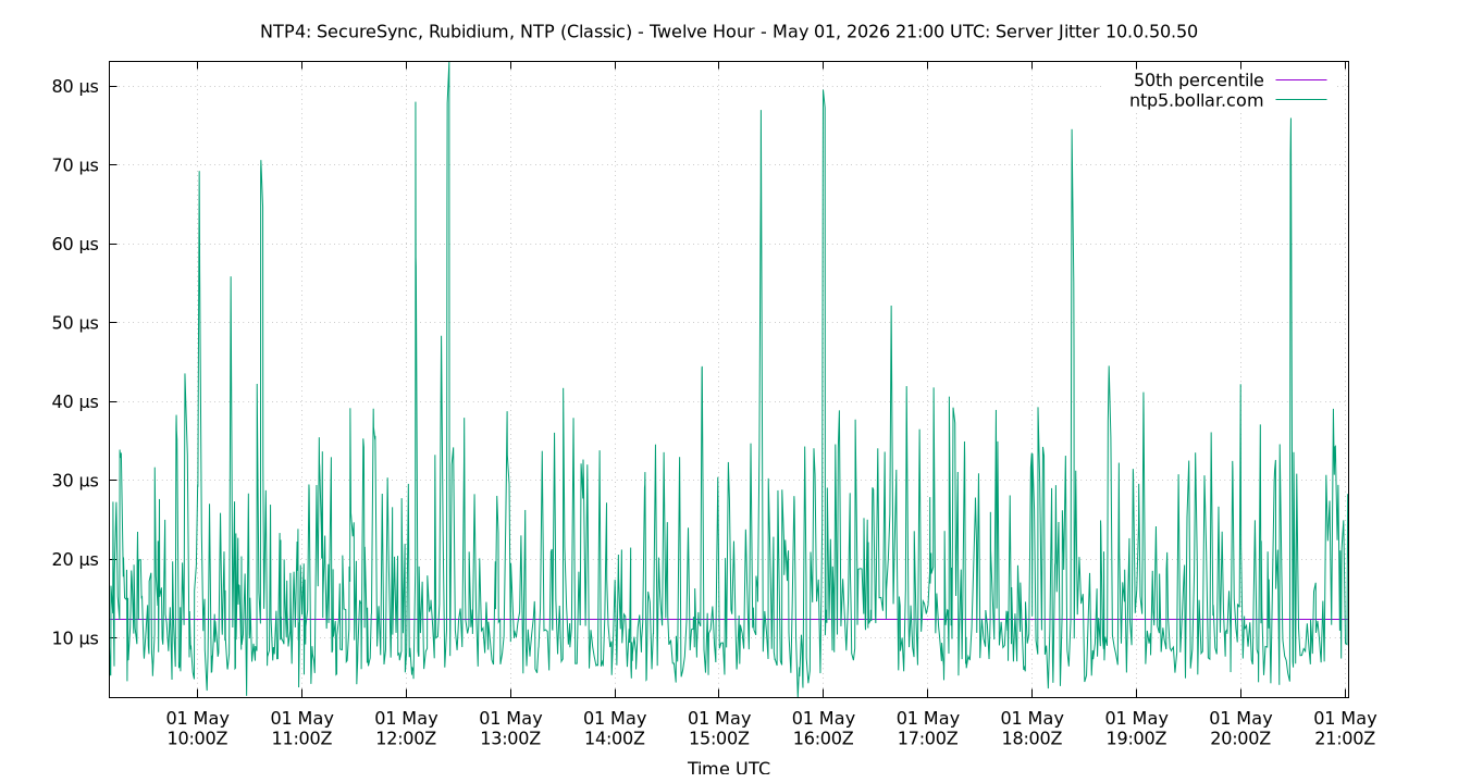 peer jitter 10.0.50.50 plot