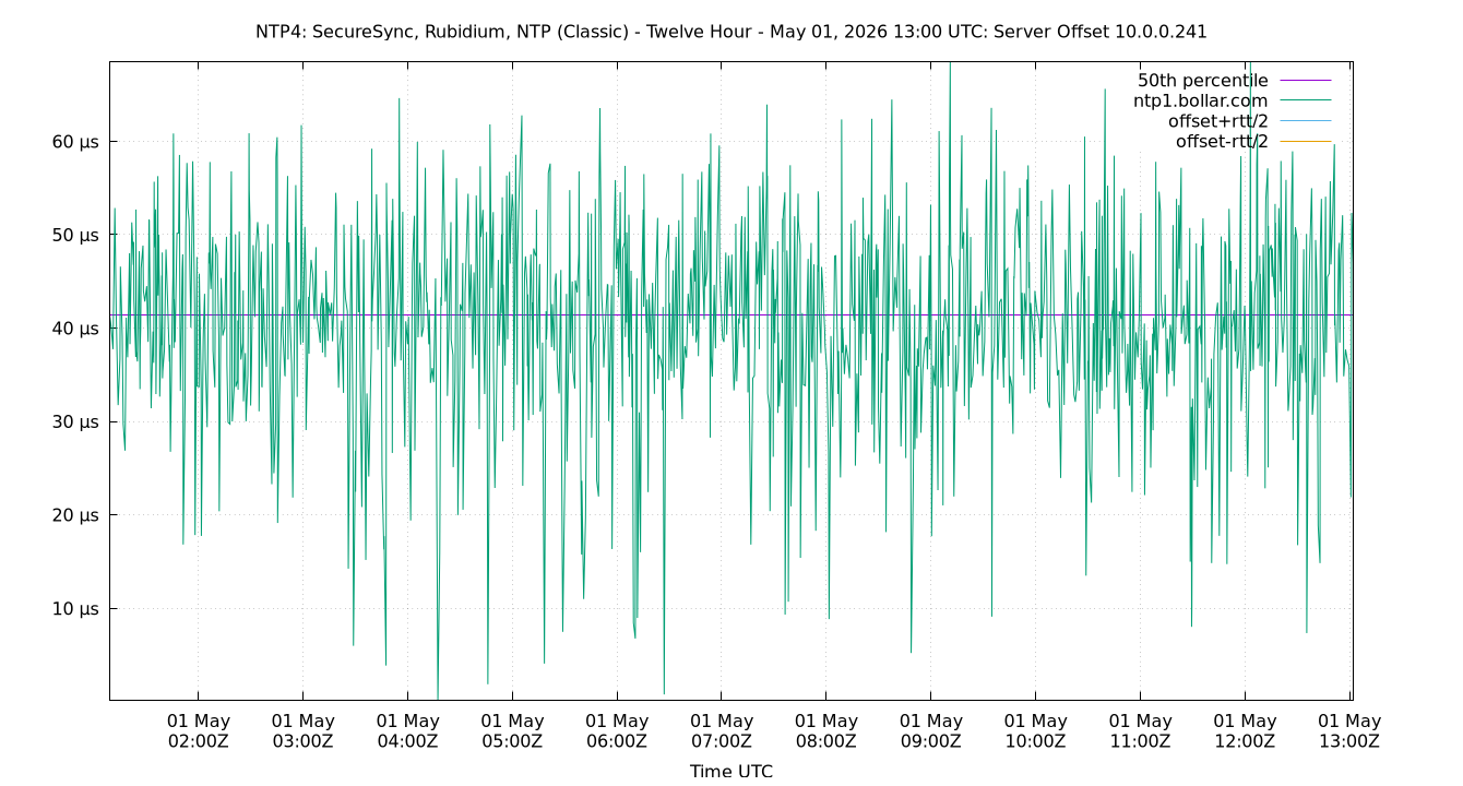 peer offset 10.0.0.241 plot