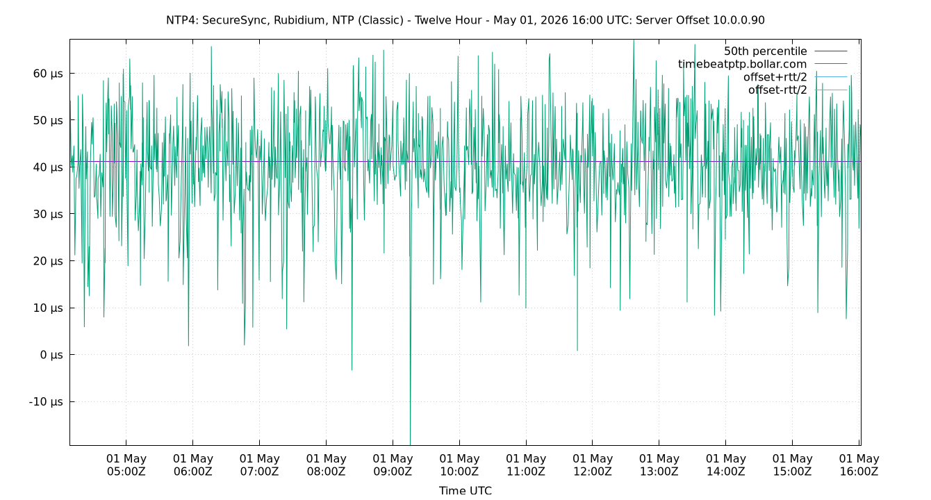 peer offset 10.0.0.90 plot