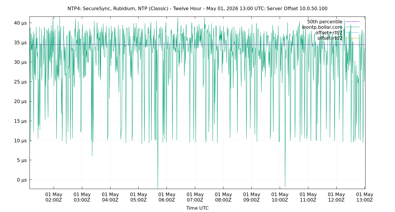 peer offset 10.0.50.100 plot