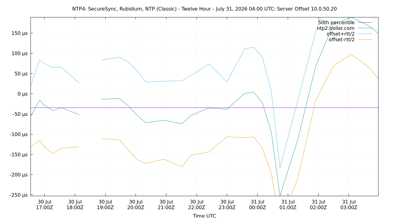 peer offset 10.0.50.20 plot