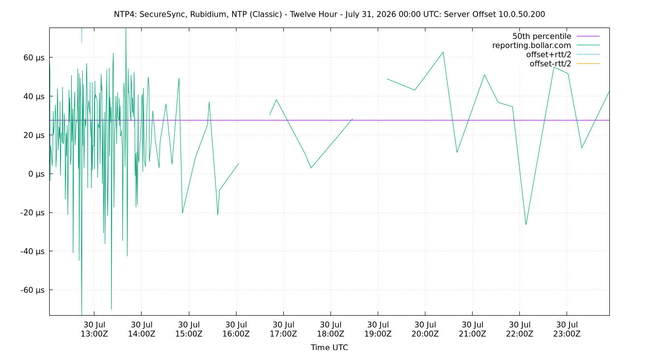 peer offset 10.0.50.200 plot