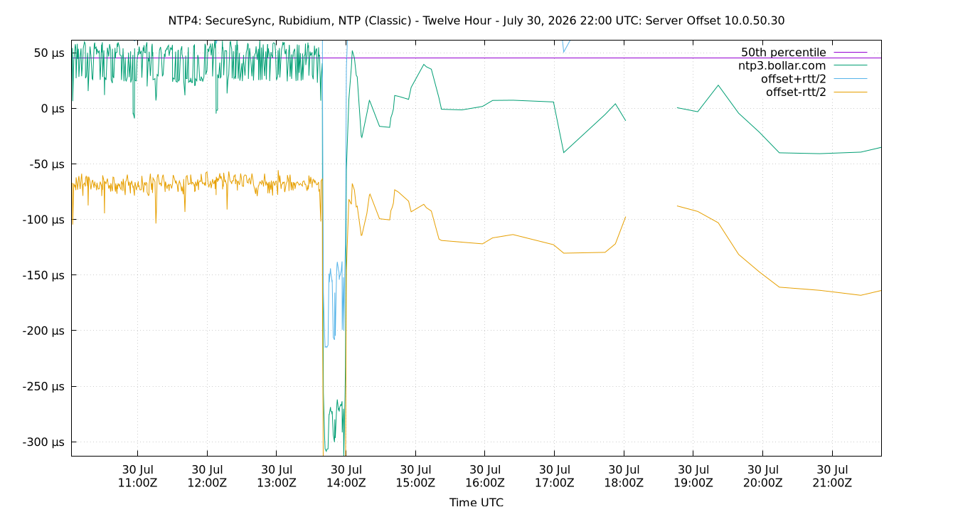 peer offset 10.0.50.30 plot