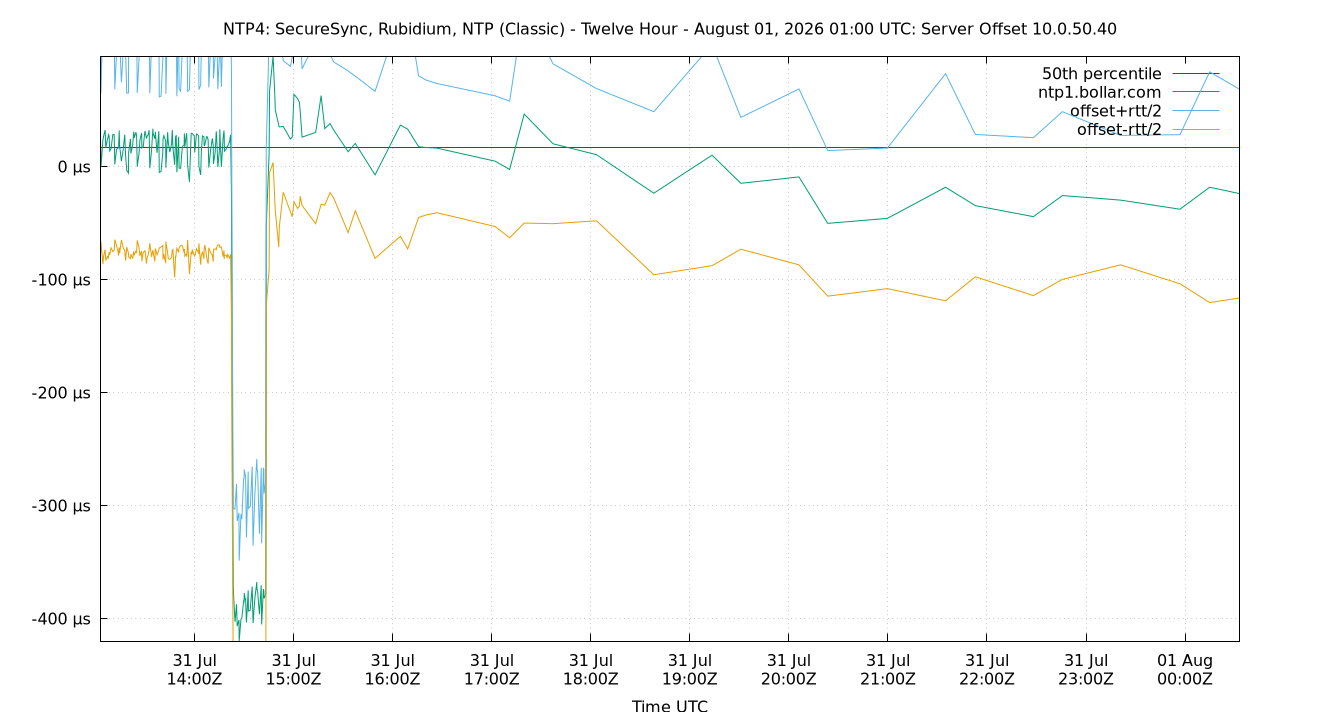 peer offset 10.0.50.40 plot