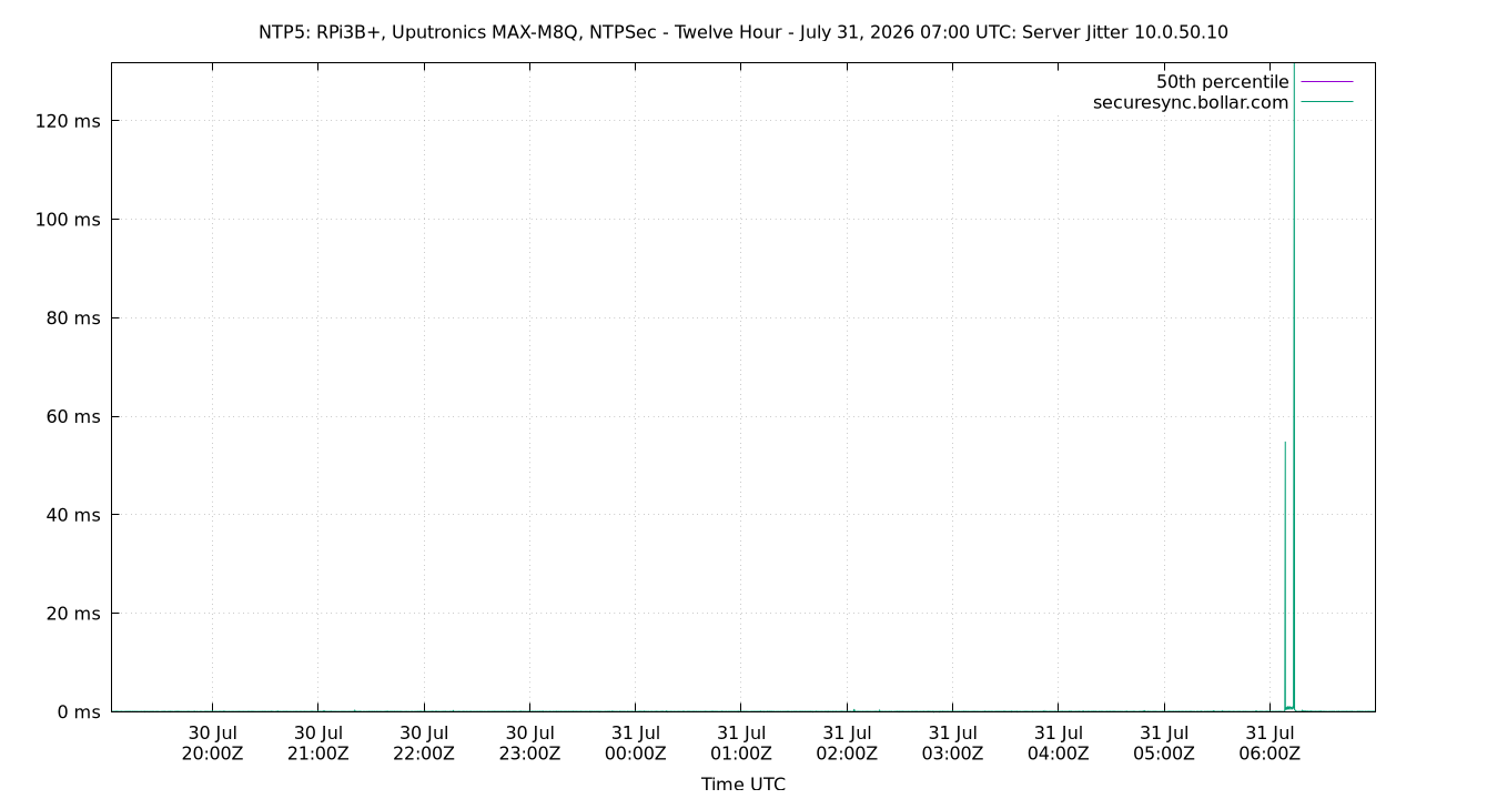 peer jitter 10.0.50.10 plot