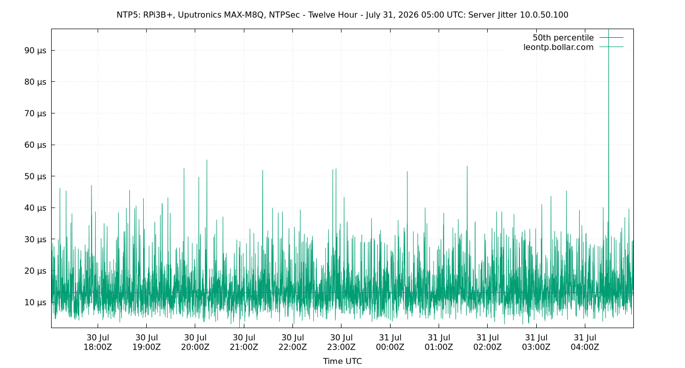 peer jitter 10.0.50.100 plot