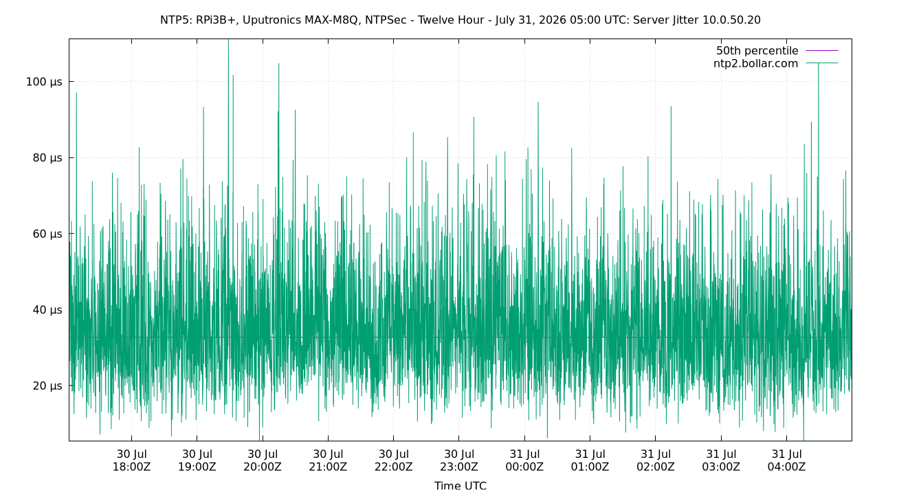 peer jitter 10.0.50.20 plot