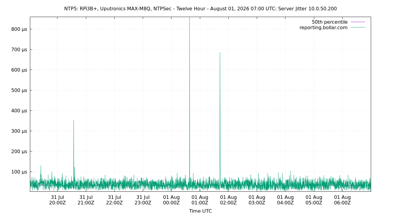peer jitter 10.0.50.200 plot
