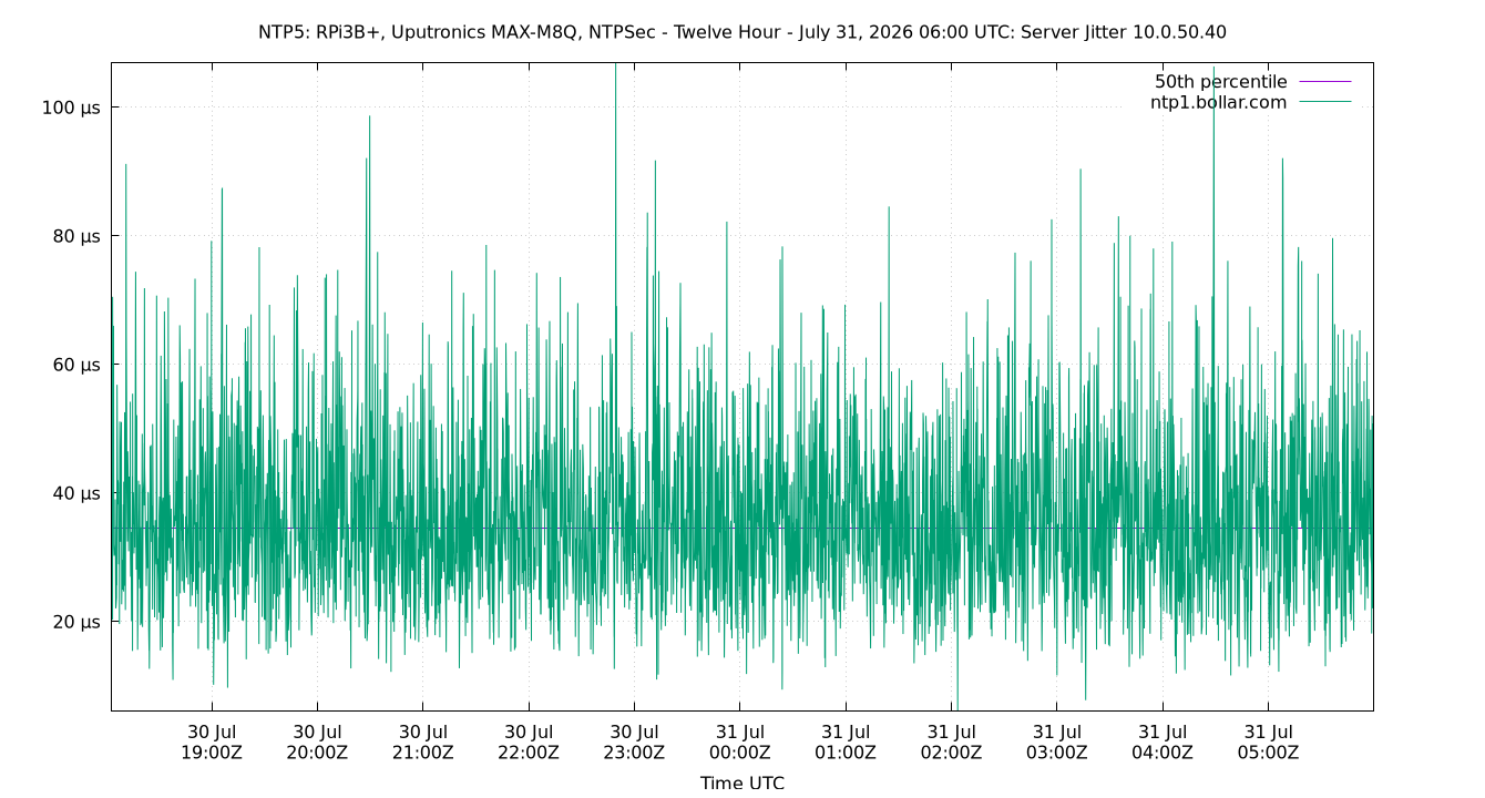 peer jitter 10.0.50.40 plot