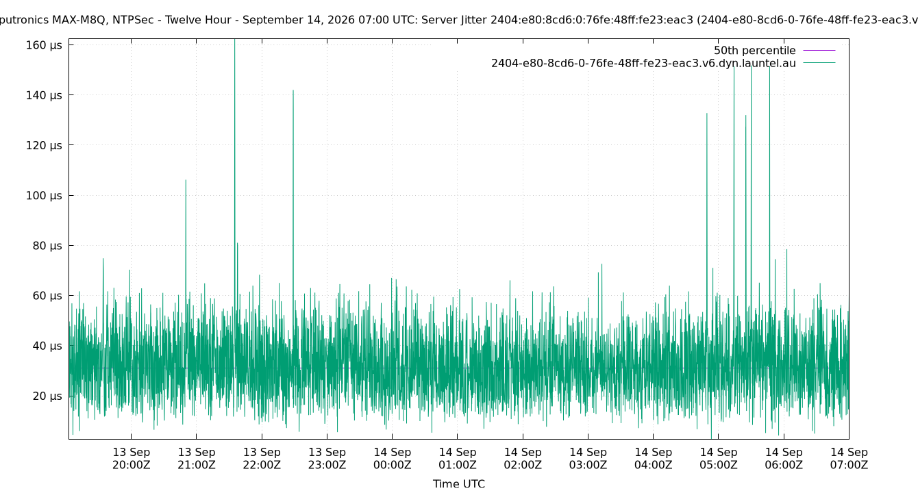 peer jitter 2404:e80:8cd6:0:76fe:48ff:fe23:eac3 plot