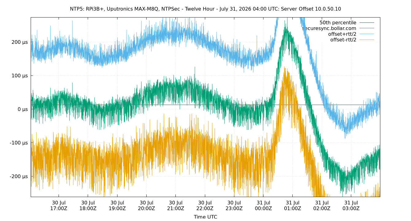 peer offset 10.0.50.10 plot