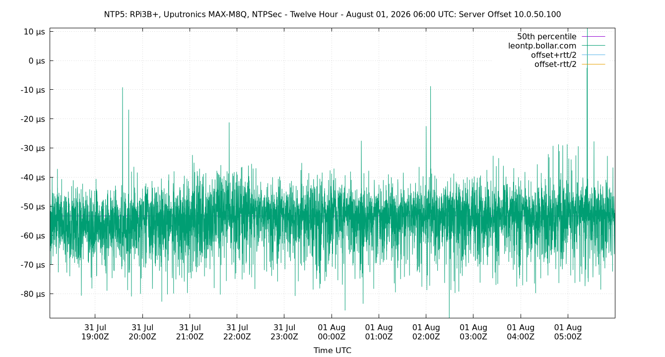 peer offset 10.0.50.100 plot