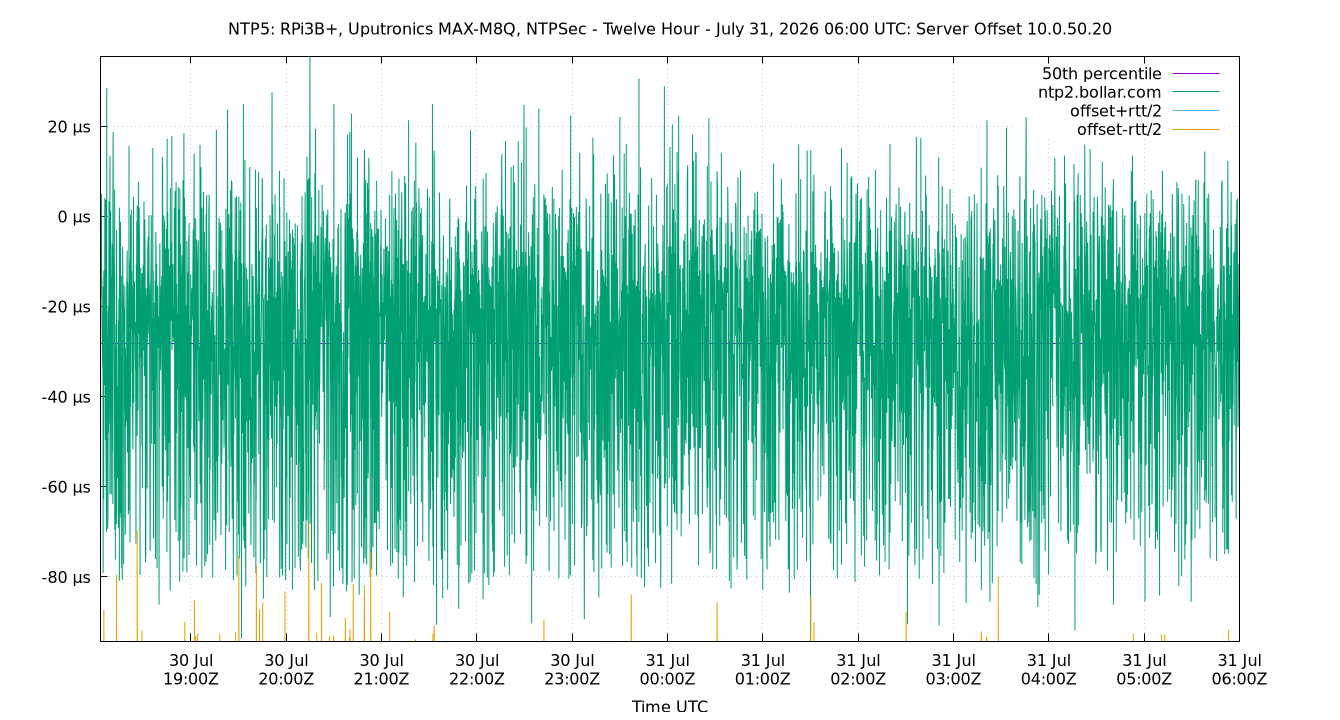 peer offset 10.0.50.20 plot