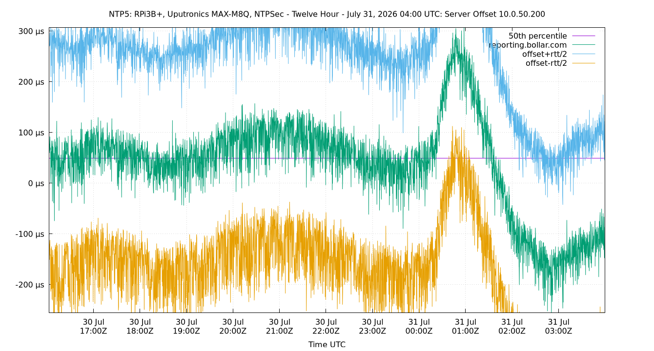 peer offset 10.0.50.200 plot