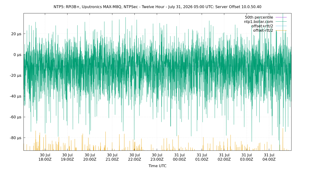 peer offset 10.0.50.40 plot