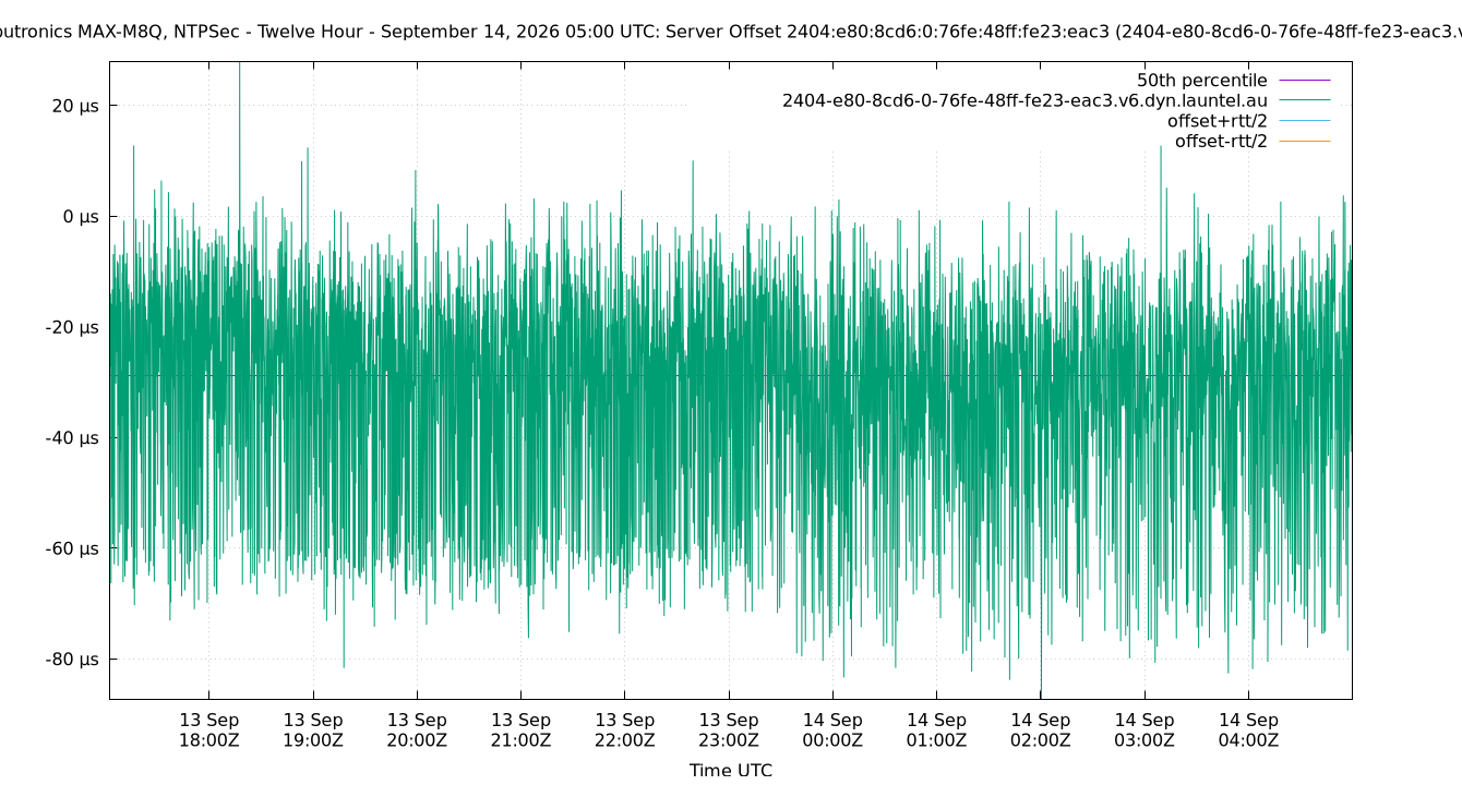 peer offset 2404:e80:8cd6:0:76fe:48ff:fe23:eac3 plot