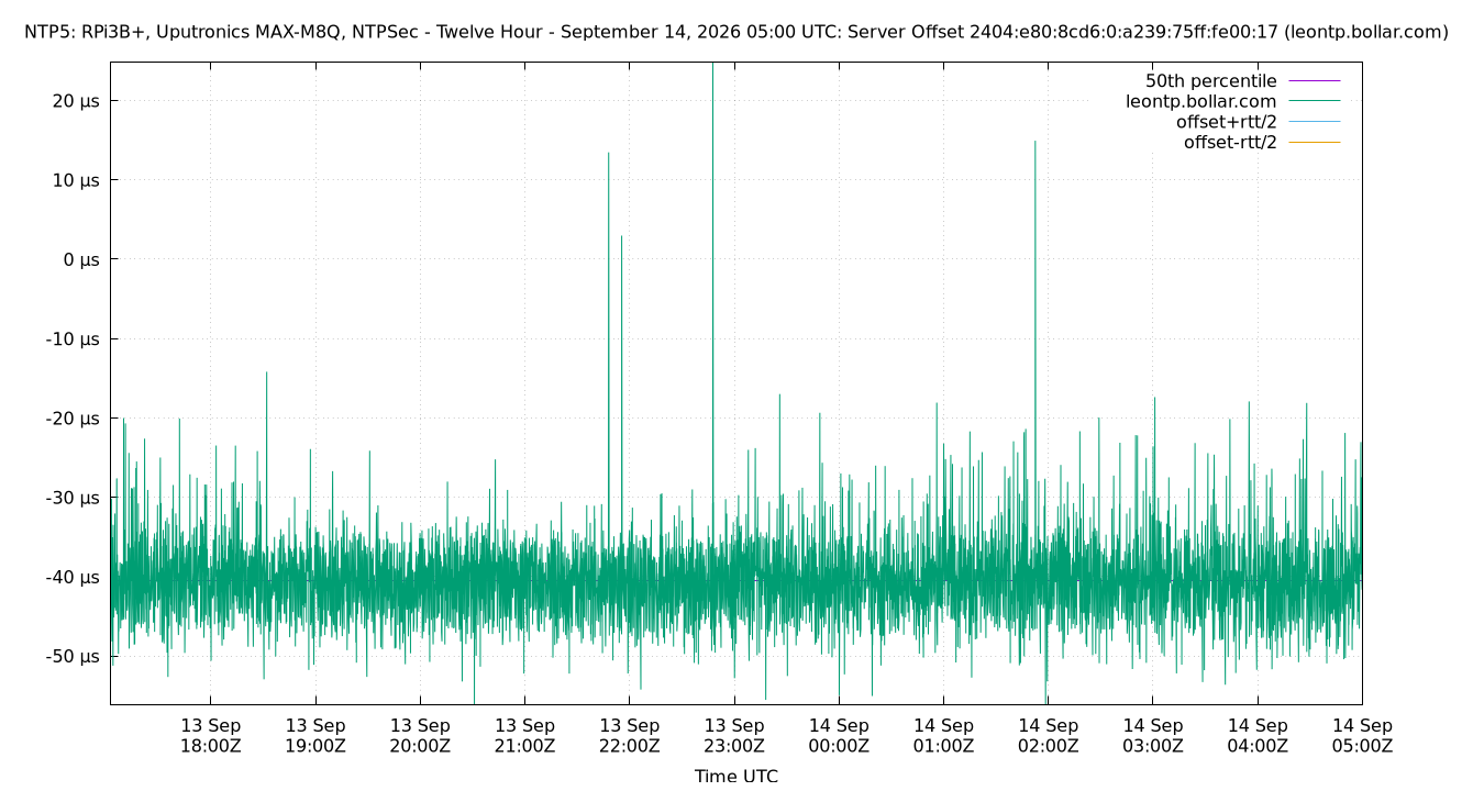 peer offset 2404:e80:8cd6:0:a239:75ff:fe00:17 plot