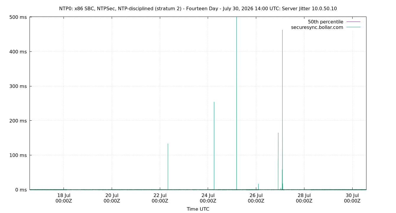 peer jitter 10.0.50.10 plot