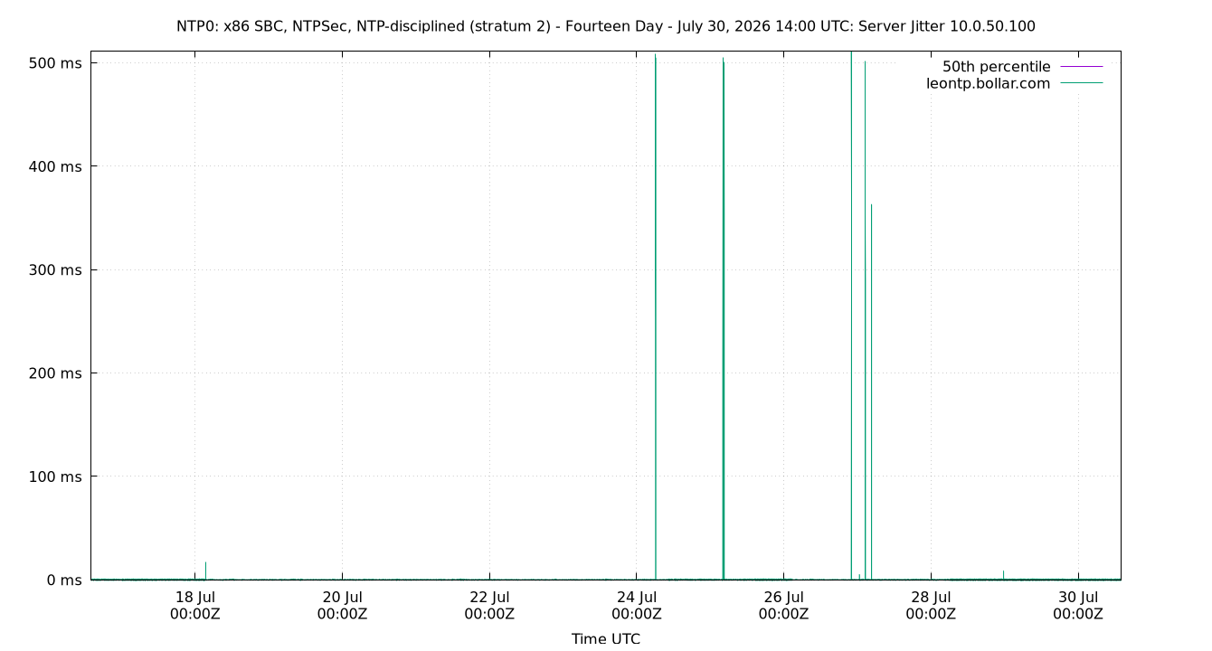 peer jitter 10.0.50.100 plot