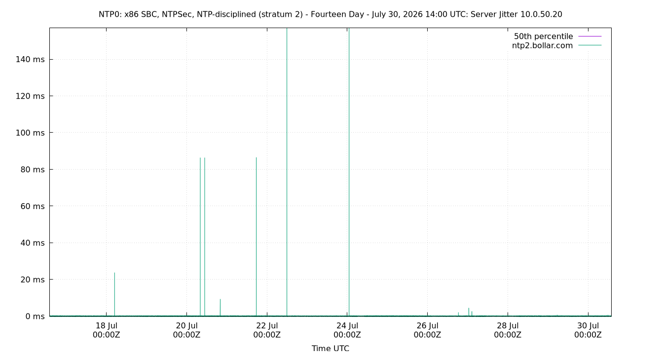 peer jitter 10.0.50.20 plot